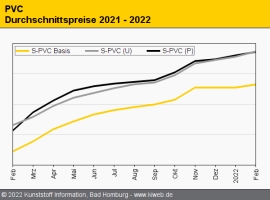 PVC: Notierungen klettern weiter nach oben                                                                                      
