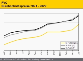PVC: Preise streben unbeirrt von einem Höchstwert zum anderen                                                                   