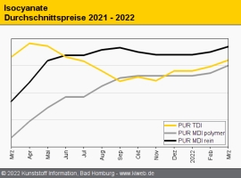 Polyurethan: Verarbeiter befürchten kräftige Aufschläge im April                                                                