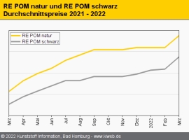 Technische Regranulate: Energiekosten meist nur teilweise eingepreist                                                           