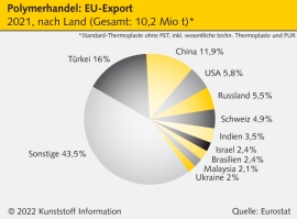 Russland: Ukraine-Krieg hat Folgen für europäische Polymerströme                                                                