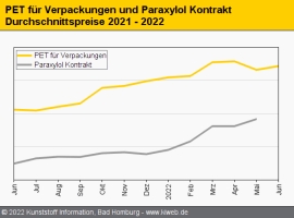 PET: Saisonnachfrage nimmt deutlich Fahrt auf                                                                                   