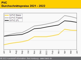 PVC: Leichter Preisrückgang beim Basismaterial                                                                                  
