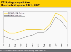 Polyethylen: Trotz Rollover bei C2 gehen Polymerpreise in die Knie                                                              