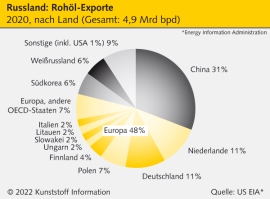 Rohstoffmärkte: Hängt die Kunststoffindustrie am russischen Naphtha?                                                            