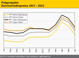 Polypropylen: Das Polymer erlebt sein Waterloo am Markt                                                                         
