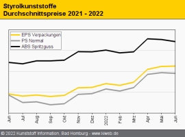 Styrolkunststoffe: Nur geringe Preisbewegungen bei PS und EPS                                                                   