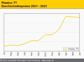 Technische Thermoplaste: Große Spannbreiten bei den Juni-Notierungen                                                            