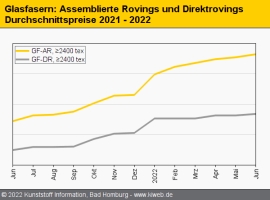 Composites: Auftrieb bei Harzen hält auch im Juli voraussichtlich an                                                            