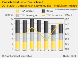 Kautschukindustrie: Massive Lieferengpässe durch den Ukraine-Krieg                                                              