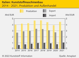 Kunststoffmaschinen Italien: Deutliche Erholung im vergangenen Jahr                                                             