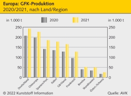 Composites: Europäischer Markt für Verbundwerkstoffe wächst dynamisch                                                           