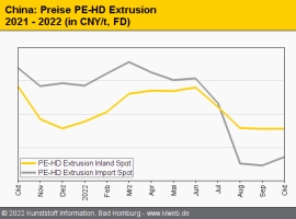 China: Preise für PET und PVC mit deutlichen Abschlägen                                                                         