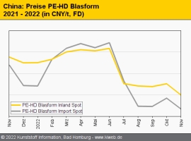 China: Alle Standard-Thermoplaste im Abwärtstrend                                                                               