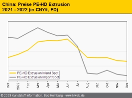 China: Standard-Thermoplaste bei überschaubarer Nachfrage günstiger                                                             
