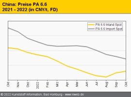 China: Technische Thermoplaste im Oktober uneinheitlich                                                                         