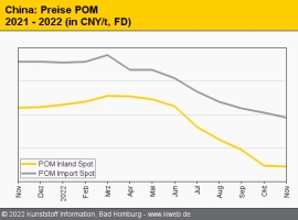 China: Preise technischer Thermoplaste geben auf breiter Front nach                                                             