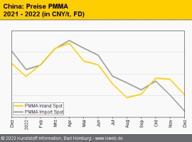 China: Preise für technische Thermoplaste fallen auf breiter Front                                                              