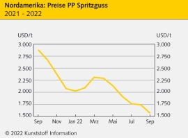 Nordamerika: Preise für Vorprodukte, Polymere und Compounds rückläufig                                                          