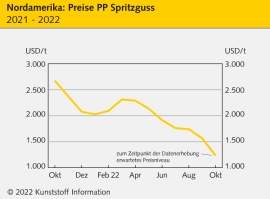 Nordamerika: Polymerpreise tendieren wegen üppiger Bestände tiefer                                                              