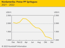 Nordamerika: Gute Kunststoffverfügbarkeit trifft auf Kaufunlust                                                                 