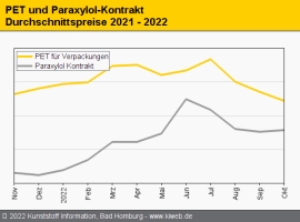 PET: Weitere Preisabschläge drohen wegen Mengenüberhang                                                                         