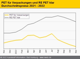 PET: Preise bei günstigen Importen weiter auf Talfahrt                                                                          