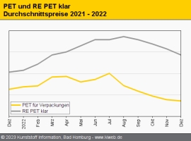 PET: Abwärtstrend im Dezember trotz geringer Nachfrage verlangsamt                                                              