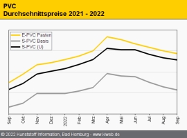 PVC: Notierungen gleiten weiter nach unten                                                                                      
