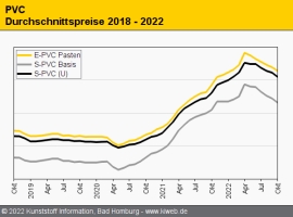PVC: Hohe Preise setzen den Abwärtstrend fort                                                                                   