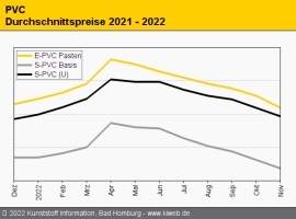 PVC: Weiterer Preisdruck durch schwache Nachfrage und günstige Importe                                                          