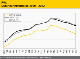 PVC: Preise weiter unter Druck                                                                                                  