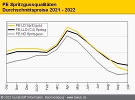 Polyethylen: Ein trotz Importen dünnes Angebot trifft auf maue Nachfrage                                                        