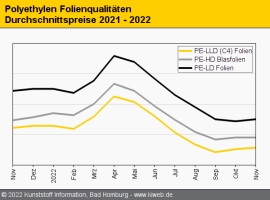 Polyethylen: Gedrosselte europäische Produktion und schwache Nachfrage                                                          