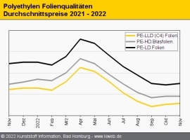 Polyethlyen: Gedrosselte europäische Produktion und schwache Nachfrage                                                          