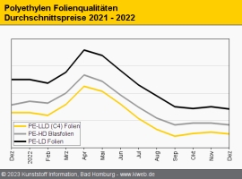 Polyethylen: Preise weiter im Rückwärtsgang                                                                                     