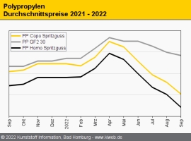 Polypropylen: Erzeuger werden im Oktober auf Erhöhungen bestehen                                                                
