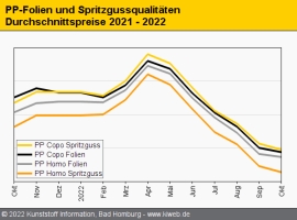 Polypropylen: Produktionsdrosselungen und Preisabschläge allerorten                                                             