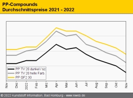Polypropylen: Folienqualitäten und höherwertige Spritzgießtypen folgen dem C3-Anstieg                                           