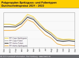 Polypropylen: Erbitterte Verhandlungen um den Startpreis für 2023                                                               