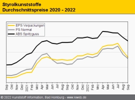 Styrolkunststoffe: Preise weiter steil abwärts                                                                                  