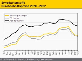 Styrolkunststoffe: Preise geben weiter nach                                                                                     