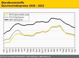 Styrolkunststoffe: Preise sacken im Dezember noch einmal ab                                                                     