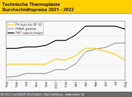 Technische Thermoplaste: Importe konterkarieren Anlagendrosselungen                                                             