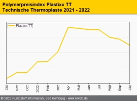 Technische Thermoplaste: Notierungen tendieren weiter nach unten                                                                