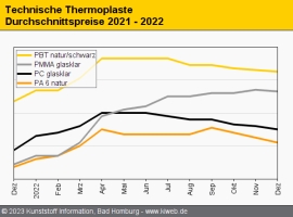 Technische Thermoplaste: Geringe Nachfrage sorgt für Abschläge