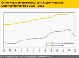 Composites/GFK Juli 2022: Harzpreise drehen mehrheitlich nach unten                                                             