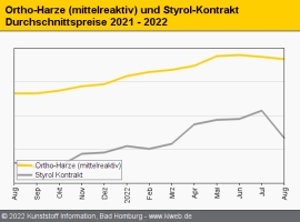 Composites: Harzpreise zeigen Ende August Zeichen einer Aufweichung                                                             
