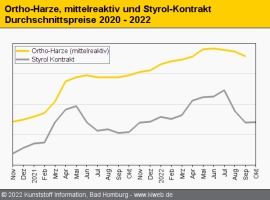 Composites: Harzproduzenten wollen Energiekosten verstärkt einpreisen                                                           