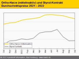 Composites: Im Oktober deutliche Abschläge bei Harzen                                                                           